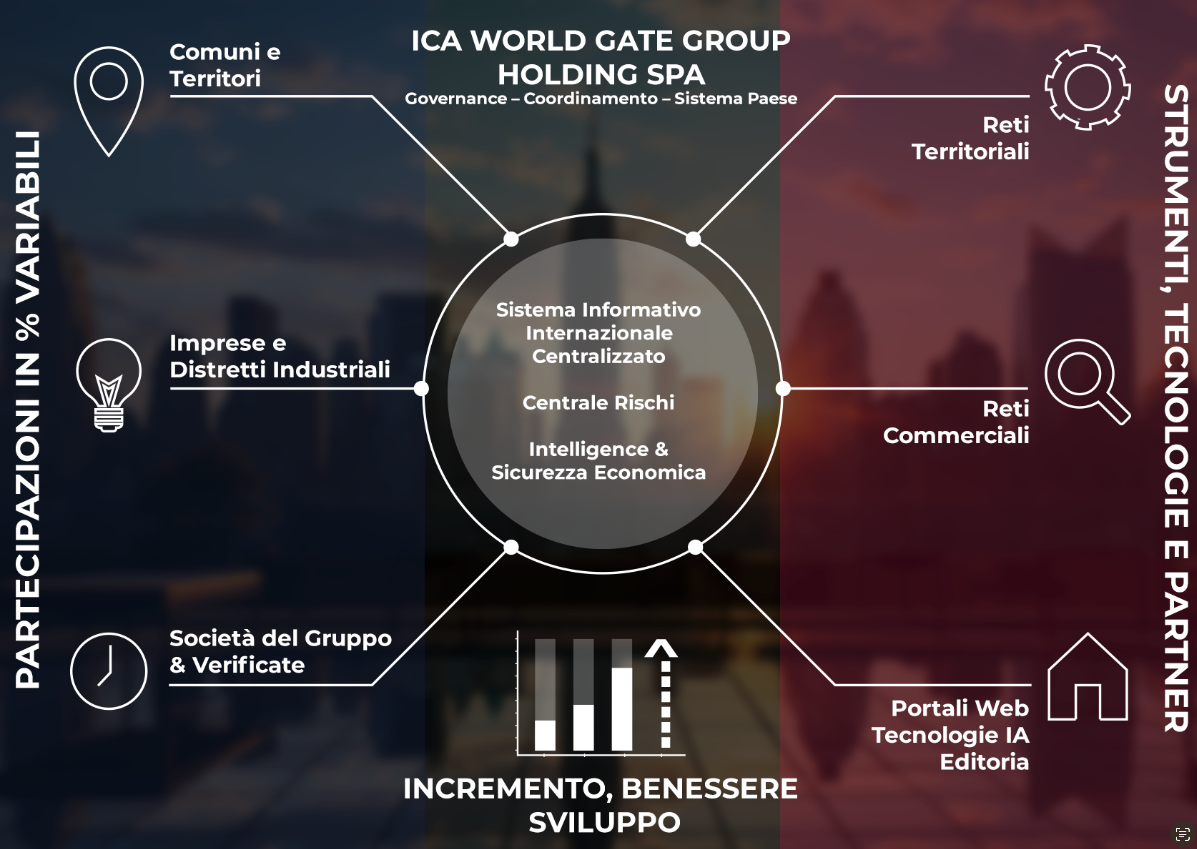 Schema del Sistema Paese ICA World Gate con Comuni, imprese, reti e infrastruttura informativa centrale