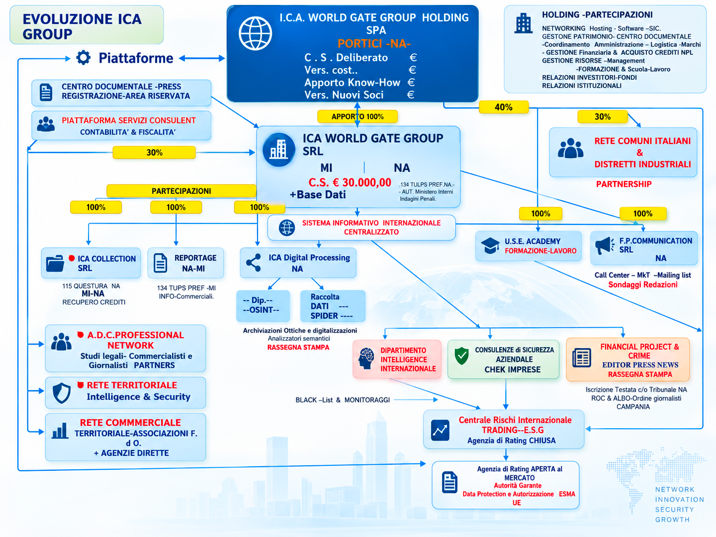 Organigramma dell'evoluzione di ICA World Gate Group: holding, partecipazioni e rete territoriale